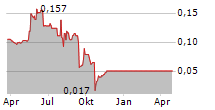 HEIQ PLC Chart 1 Jahr