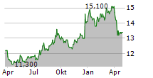 HEIWA CORPORATION Chart 1 Jahr