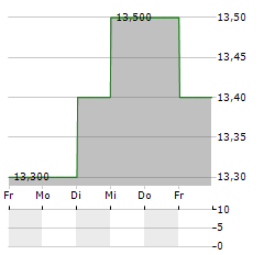 HEIWA Aktie 5-Tage-Chart