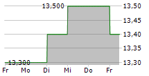 HEIWA CORPORATION 5-Tage-Chart