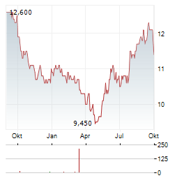HEIWA HOLDINGS Aktie Chart 1 Jahr
