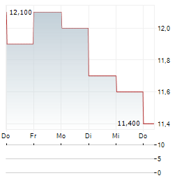 HEIWA HOLDINGS Aktie 5-Tage-Chart