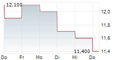 HEIWA HOLDINGS INC 5-Tage-Chart