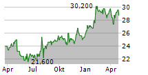 HEIWA REAL ESTATE CO LTD Chart 1 Jahr