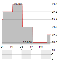 HEIWA REAL ESTATE Aktie 5-Tage-Chart