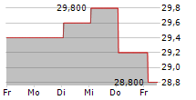 HEIWA REAL ESTATE CO LTD 5-Tage-Chart