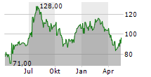 HELEN OF TROY LIMITED Chart 1 Jahr