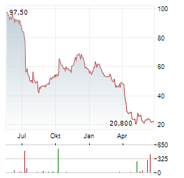 HELEN OF TROY Aktie Chart 1 Jahr