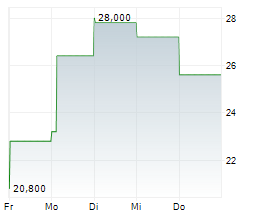 HELEN OF TROY LIMITED Chart 1 Jahr