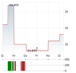 HELEN OF TROY Aktie 5-Tage-Chart