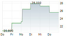 HELEN OF TROY LIMITED 5-Tage-Chart