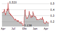 HELENS INTERNATIONAL HOLDINGS CO LTD Chart 1 Jahr