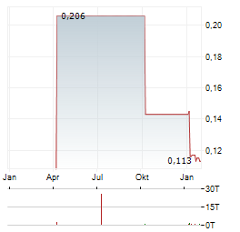 HELENS INTERNATIONAL Aktie Chart 1 Jahr