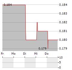 HELENS INTERNATIONAL Aktie 5-Tage-Chart