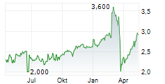 HELIA GROUP LIMITED Chart 1 Jahr