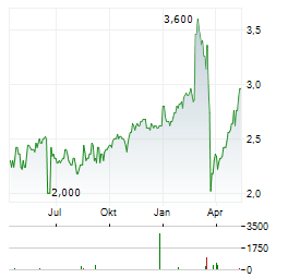 HELIA GROUP Aktie Chart 1 Jahr