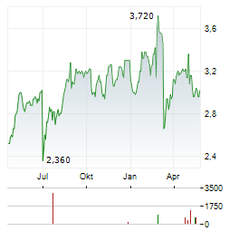 HELIA GROUP Aktie Chart 1 Jahr