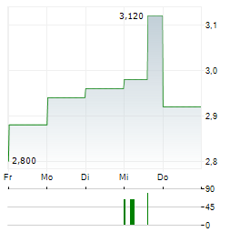 HELIA GROUP Aktie 5-Tage-Chart