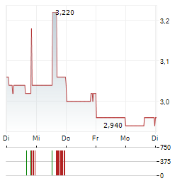 HELIA GROUP Aktie 5-Tage-Chart