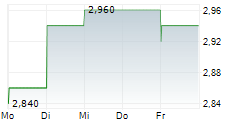 HELIA GROUP LIMITED 5-Tage-Chart