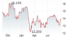 HELIAD AG Chart 1 Jahr
