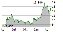 HELIAD AG Chart 1 Jahr