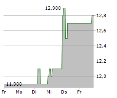 HELIAD AG Chart 1 Jahr