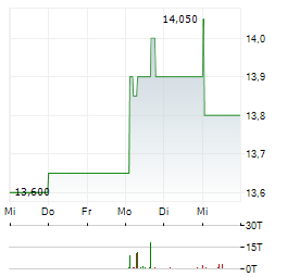 HELIAD Aktie 5-Tage-Chart