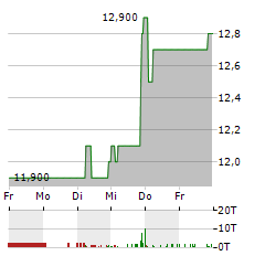 HELIAD Aktie 5-Tage-Chart