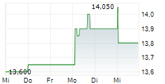 HELIAD AG 5-Tage-Chart