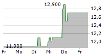 HELIAD AG 5-Tage-Chart