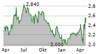 HELICAL PLC Chart 1 Jahr