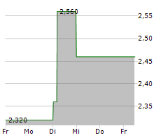 HELICAL PLC Chart 1 Jahr