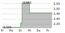 HELICAL PLC 5-Tage-Chart