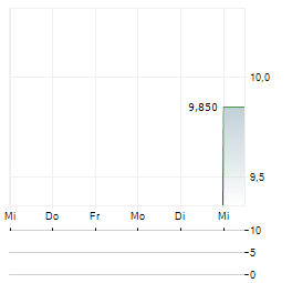 HELIO SA Aktie 5-Tage-Chart