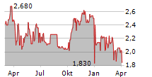 HELIOS FAIRFAX PARTNERS CORPORATION Chart 1 Jahr