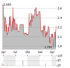 HELIOS FAIRFAX PARTNERS Aktie Chart 1 Jahr