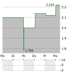 HELIOS FAIRFAX PARTNERS Aktie 5-Tage-Chart