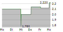 HELIOS FAIRFAX PARTNERS CORPORATION 5-Tage-Chart