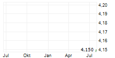 HELIOS SOLAR AG Chart 1 Jahr