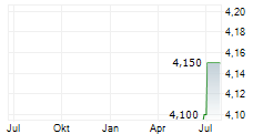 HELIOS SOLAR AG Chart 1 Jahr