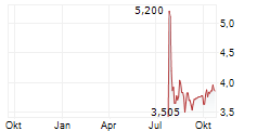HELIOS SOLAR AG Chart 1 Jahr