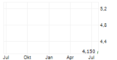 HELIOS SOLAR AG Chart 1 Jahr