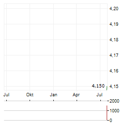 HELIOS SOLAR Aktie Chart 1 Jahr