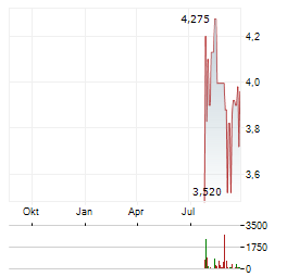 HELIOS SOLAR Aktie Chart 1 Jahr