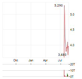 HELIOS SOLAR Aktie Chart 1 Jahr