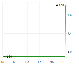 HELIOS SOLAR AG Chart 1 Jahr