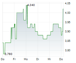 HELIOS SOLAR AG Chart 1 Jahr
