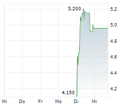 HELIOS SOLAR AG Chart 1 Jahr