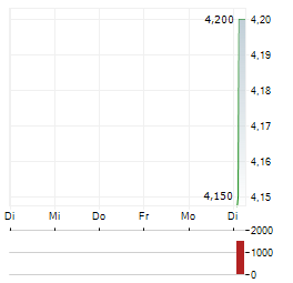 HELIOS SOLAR Aktie 5-Tage-Chart